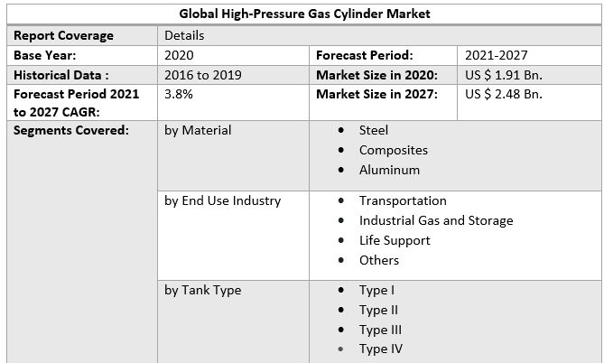 Global High-Pressure Gas Cylinder Market