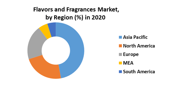 Flavors and Fragrances Market