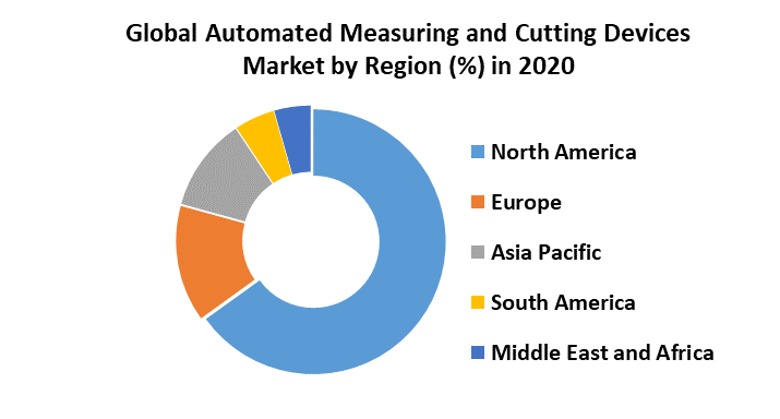 Global Automated Measuring and Cutting Devices Market