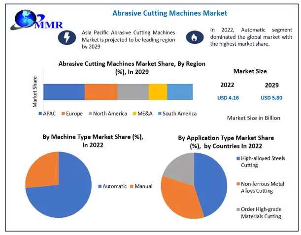 Abrasive Cutting Machines Market1