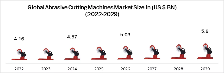Abrasive Cutting Machines Market
