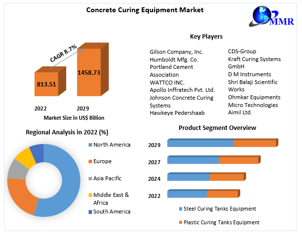 Concrete Curing Equipment Market