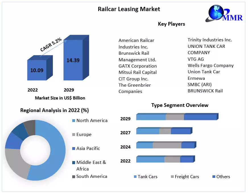 Railcar Leasing Market: Global Industry Analysis and Forecast 2023-2029