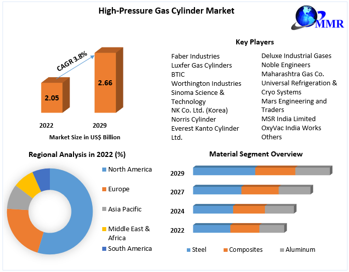 High-Pressure Gas Cylinder Market: Industry Analysis and Forecast 2029