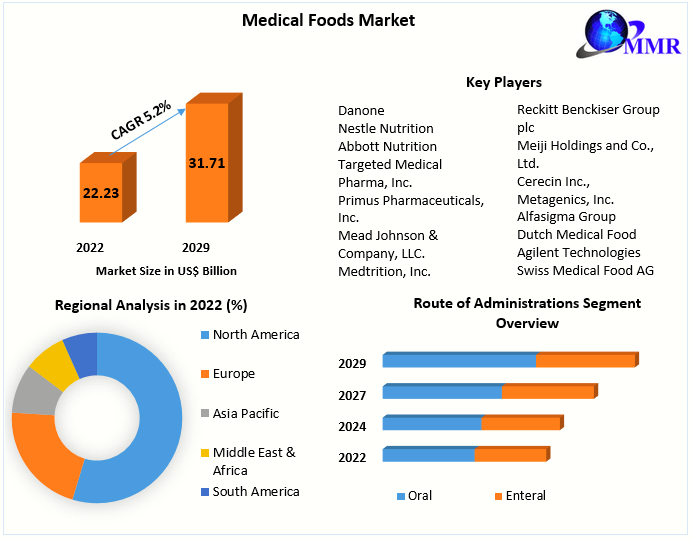 Medical Foods Market