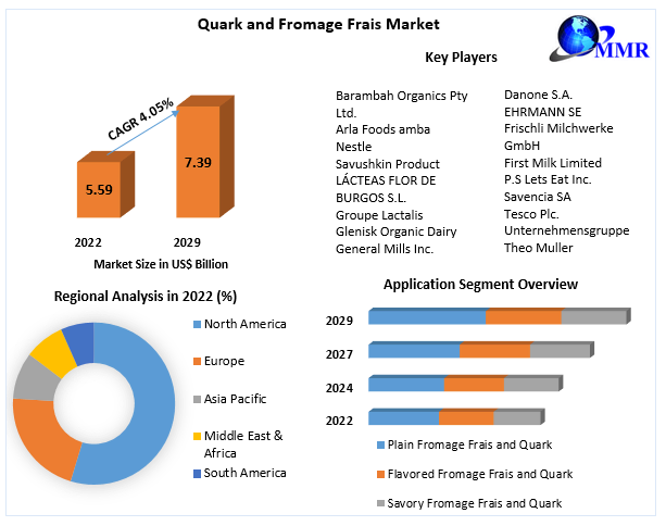 Quark and Fromage Frais Market