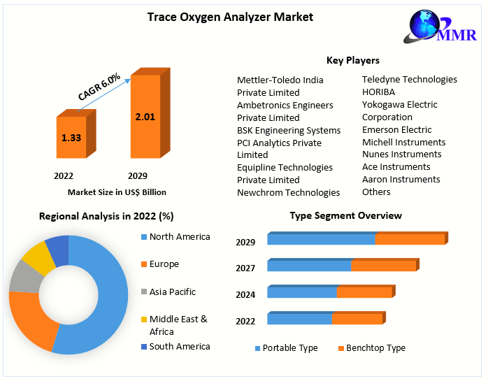 Trace Oxygen Analyzer Market 