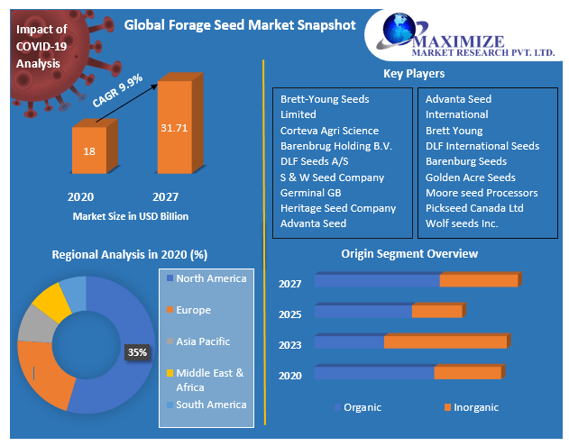 Global Forage Seed Market 
