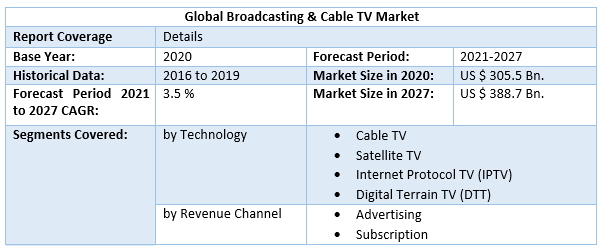 Global Broadcasting & Cable TV Market