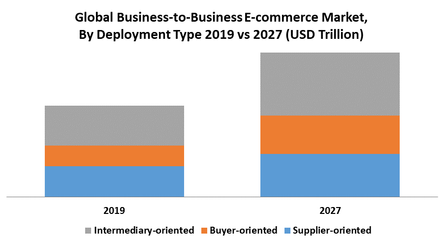 Business-to-Business E-commerce Market