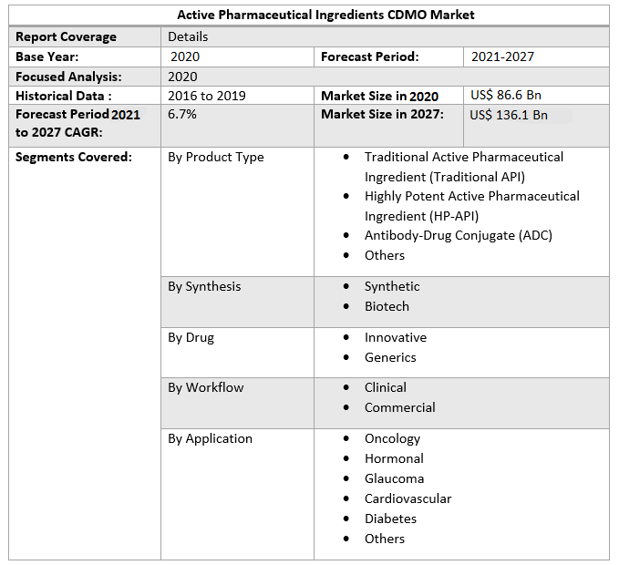 Active Pharmaceutical Ingredients CDMO Market 3