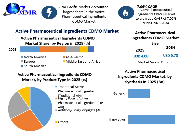 Active Pharmaceutical Ingredients CDMO Market Growth