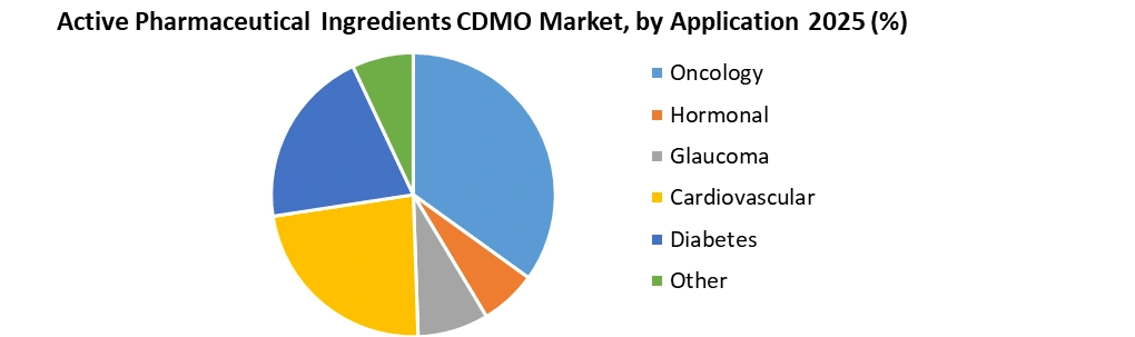 Active Pharmaceutical Ingredients CDMO Market, by Application