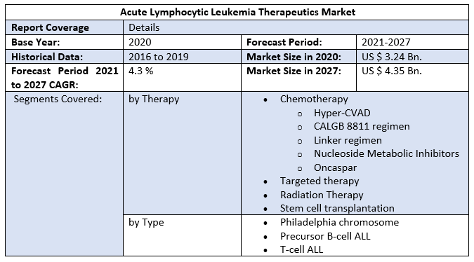 Acute Lymphocytic Leukemia Therapeutics Market