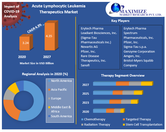 Acute Lymphocytic Leukemia Therapeutics Market