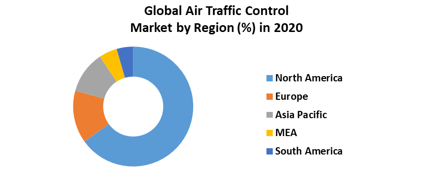 Air traffic control Market 5