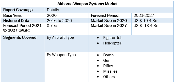 Airborne Weapon System Market 4