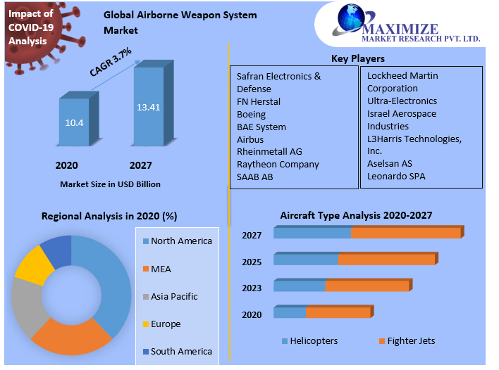 Airborne Weapon System Market