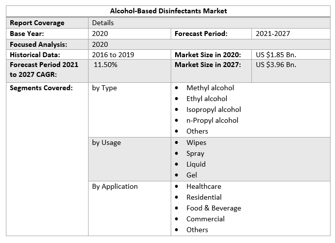 Alcohol-Based Disinfectants Market