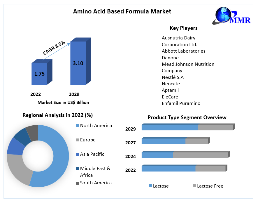 Amino Acid Based Formula Market