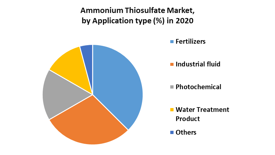 Ammonium Thiosulfate Market