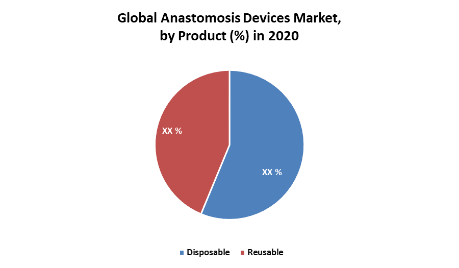 Anastomosis Devices Market