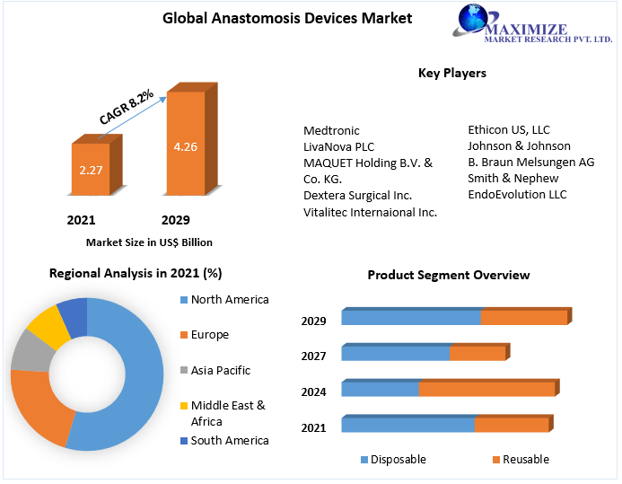 Anastomosis Devices Market - Industry Analysis and Forecast (2022-2029)