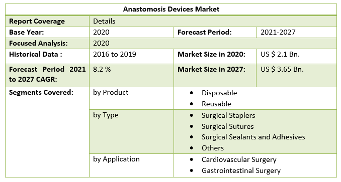 Anastomosis Devices Market