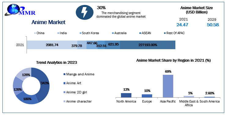 Anime Market: Evolving Trends Leveraged to Enhance the Effectiveness
