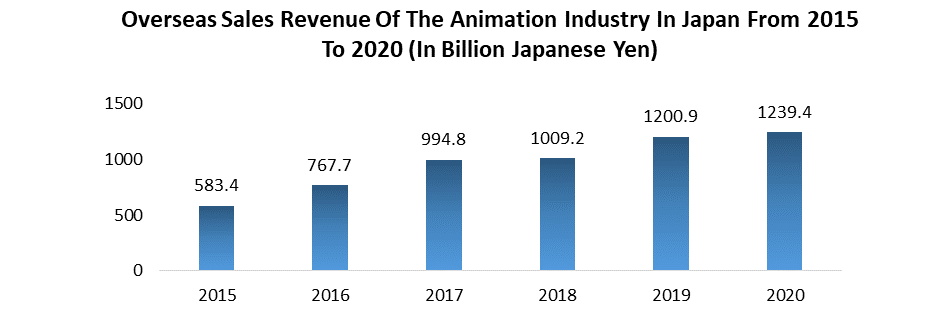Anime Market: Evolving Trends Leveraged to Enhance the Effectiveness