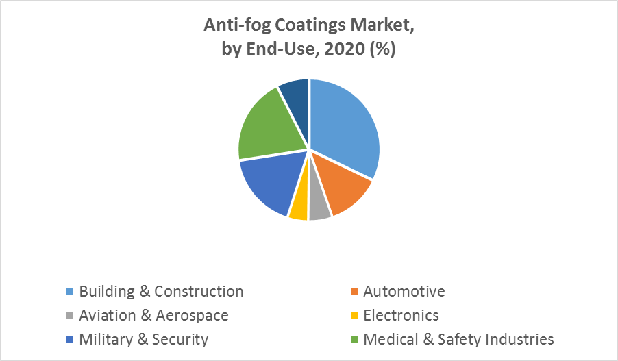 Anti-fog Coatings Market 1