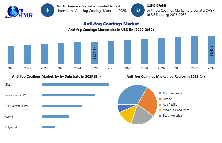 Anti-fog Coatings Market