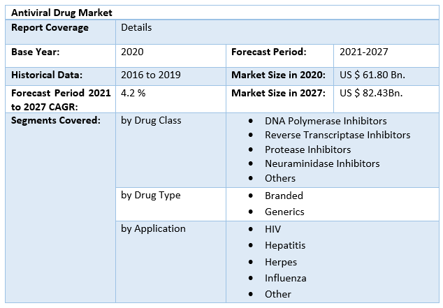 Antiviral Drug Market