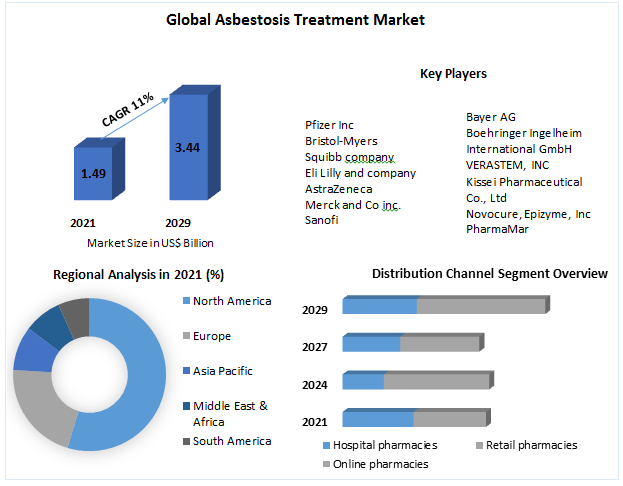 Asbestosis Treatment Market