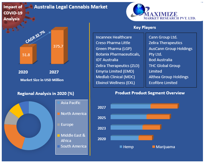 Australia Legal Cannabis Market
