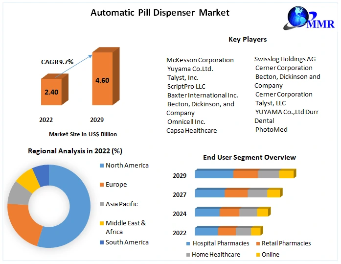 Automatic Pill Dispenser Market: Analysis and Forecast 2029