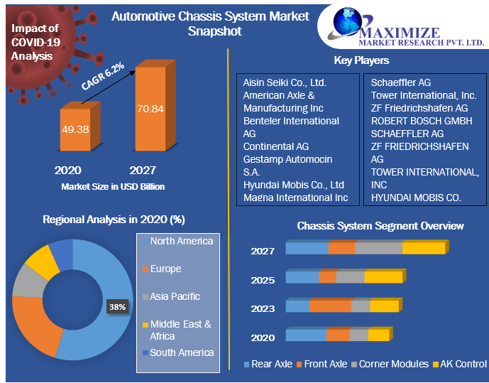 Automotive Chassis System Market Industry Analysis and Forecast 2027