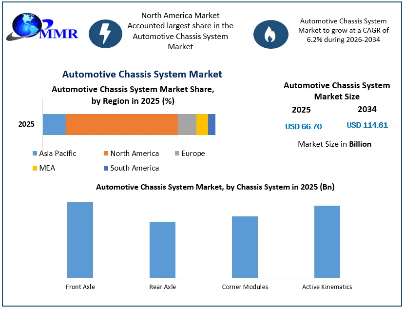 Automotive Chassis System Market Size