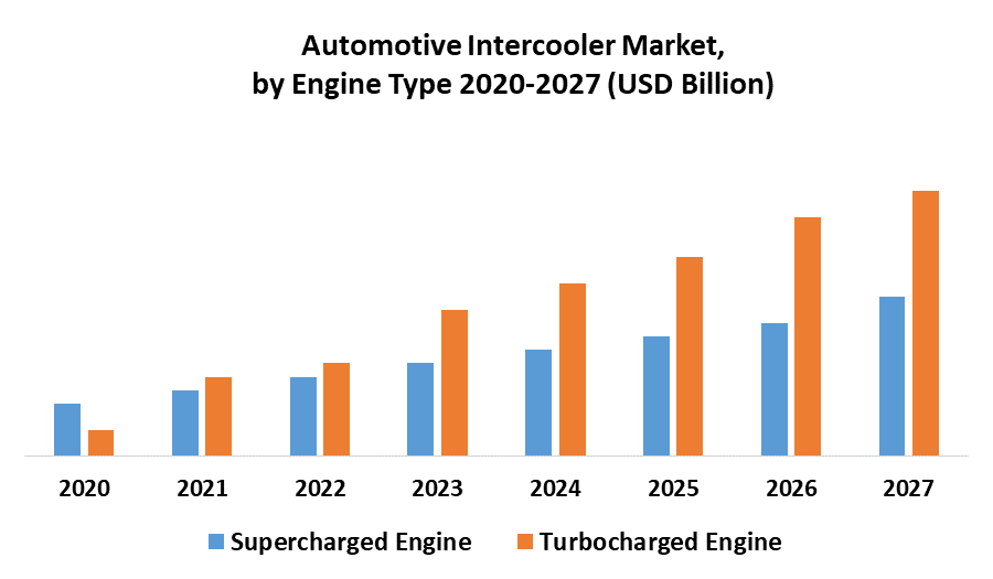Automotive Intercooler Market by Engine Type