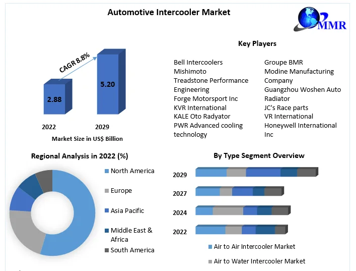 Automotive Intercooler Market
