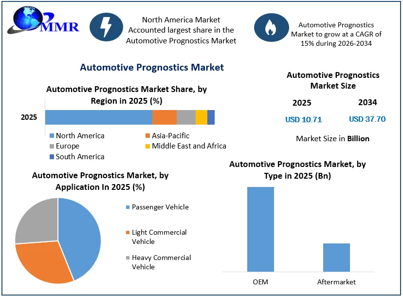 Automotive Prognostics Market Size