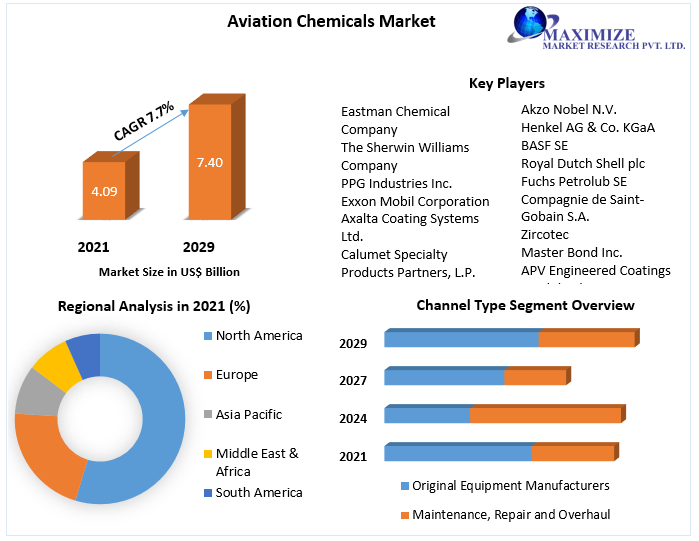 Aviation Chemicals Market