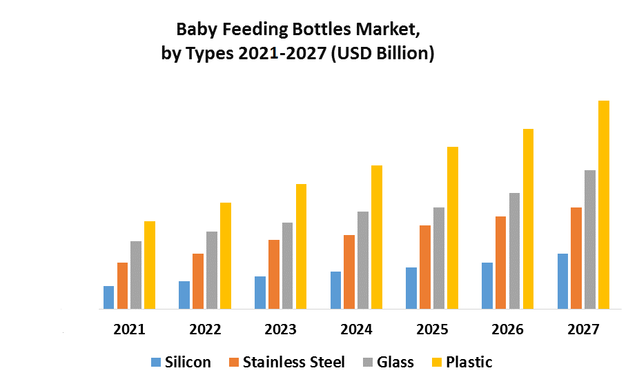 Baby Feeding Bottles Market Global Industry Analysis and Forecast 2027