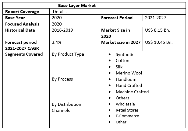 Base Layer Market