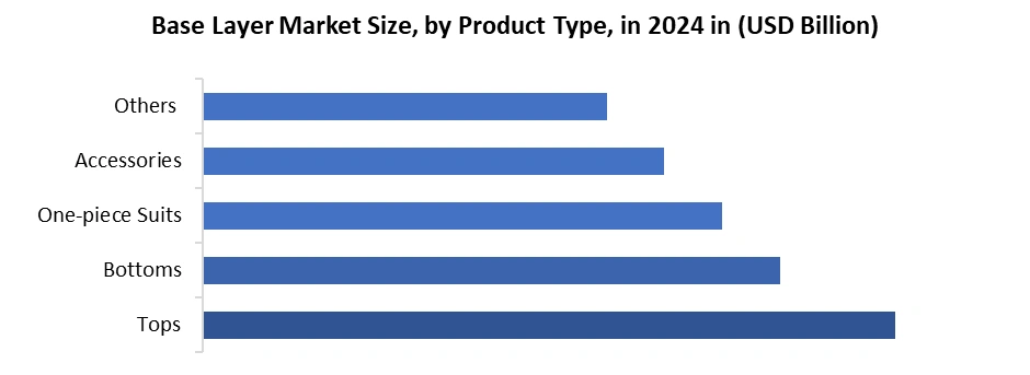 Base Layer Market by Product Type