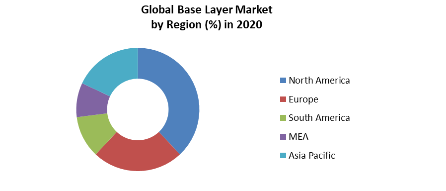 Base Layer Market