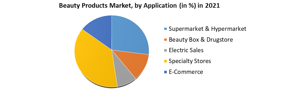 Beauty Products Market
