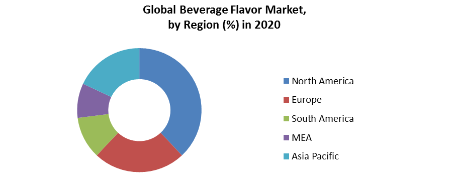 Beverages Flavor Market 4