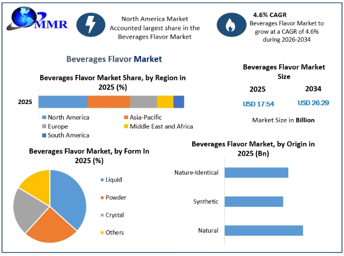 Beverages Flavor Market Growth