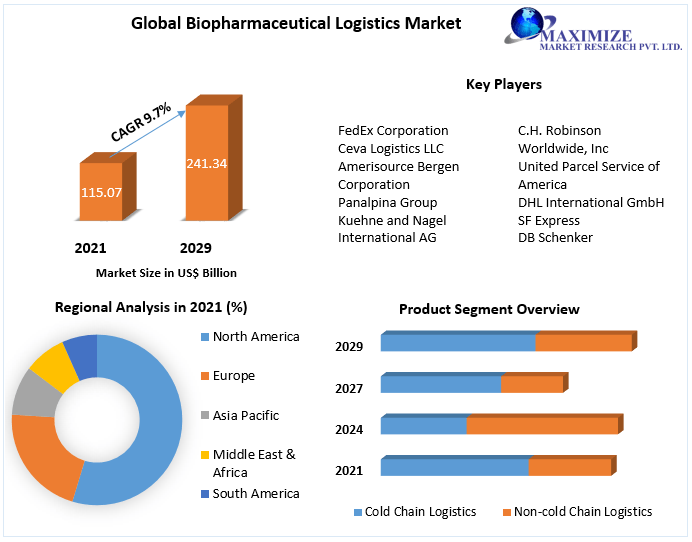 Biopharmaceutical Logistics Market - Industry Forecast (2022-2029)